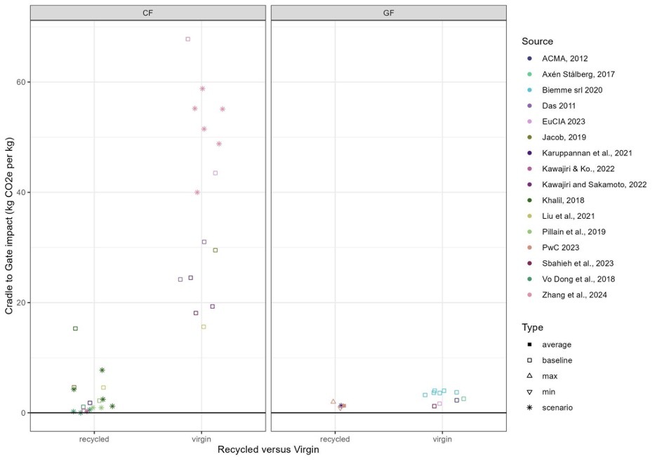 graph of LCA results